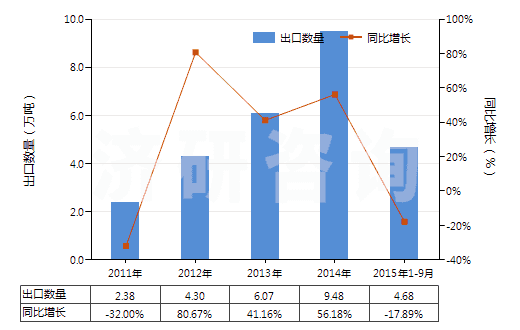 2011-2015年9月中國含氮、磷、鉀三種元素的礦物肥料或化學(xué)肥料(HS31052000)出口量及增速統(tǒng)計(jì)